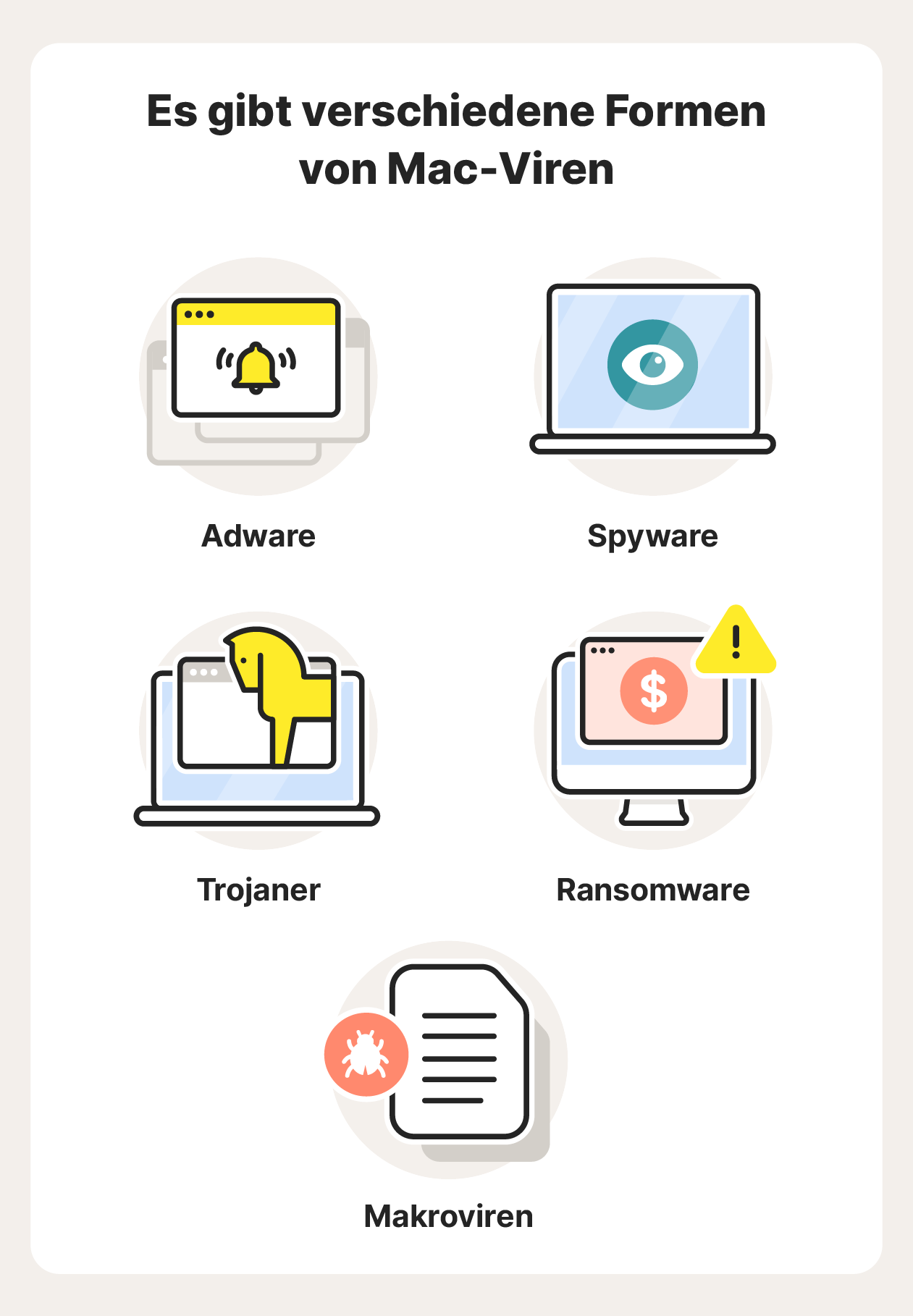 Infografik: 5 Arten von Viren und Malware, die Macs infizieren können.