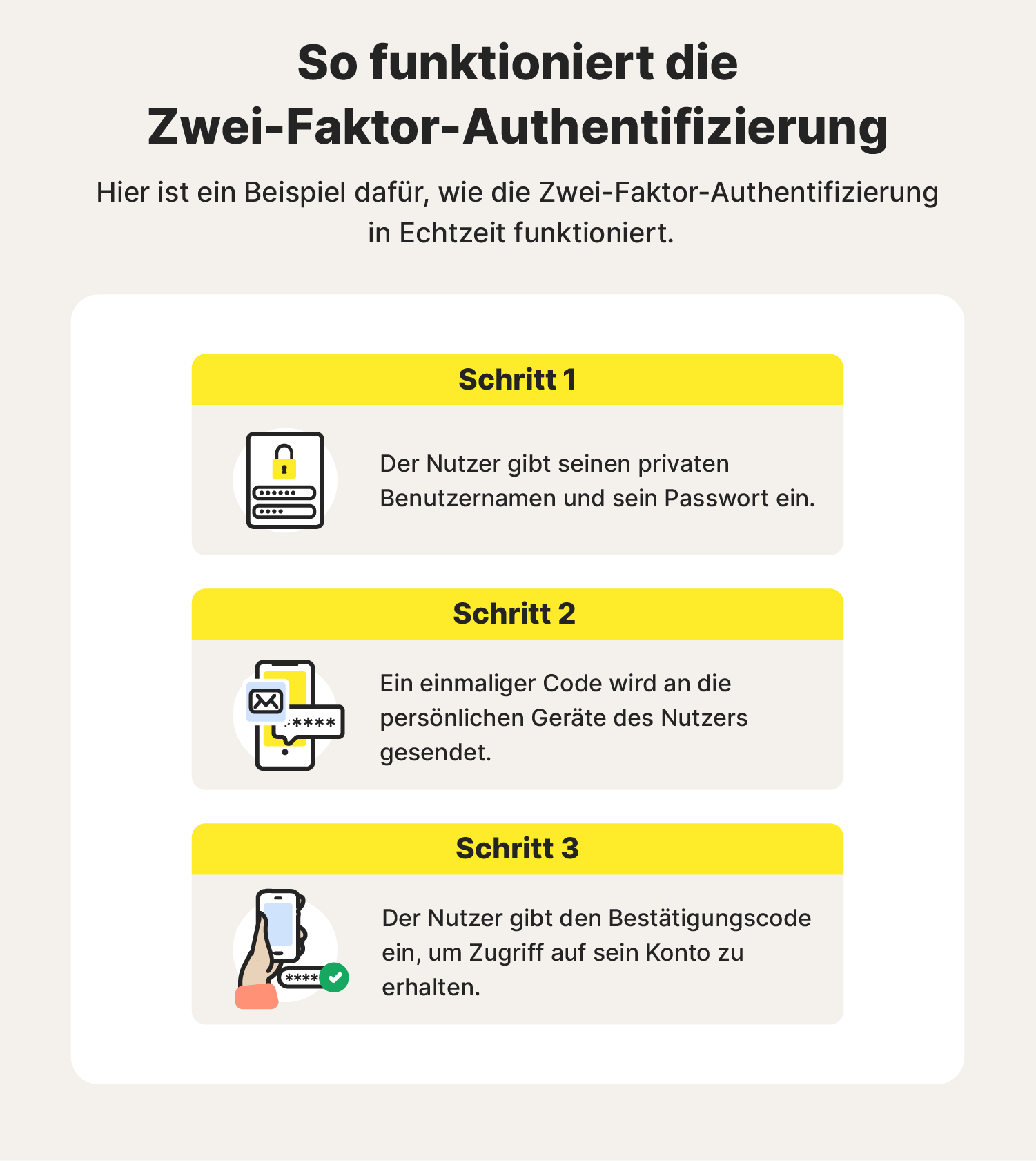 Abbildung: Erläuterung der Funktionsweise der Zwei-Faktor-Authentifizierung